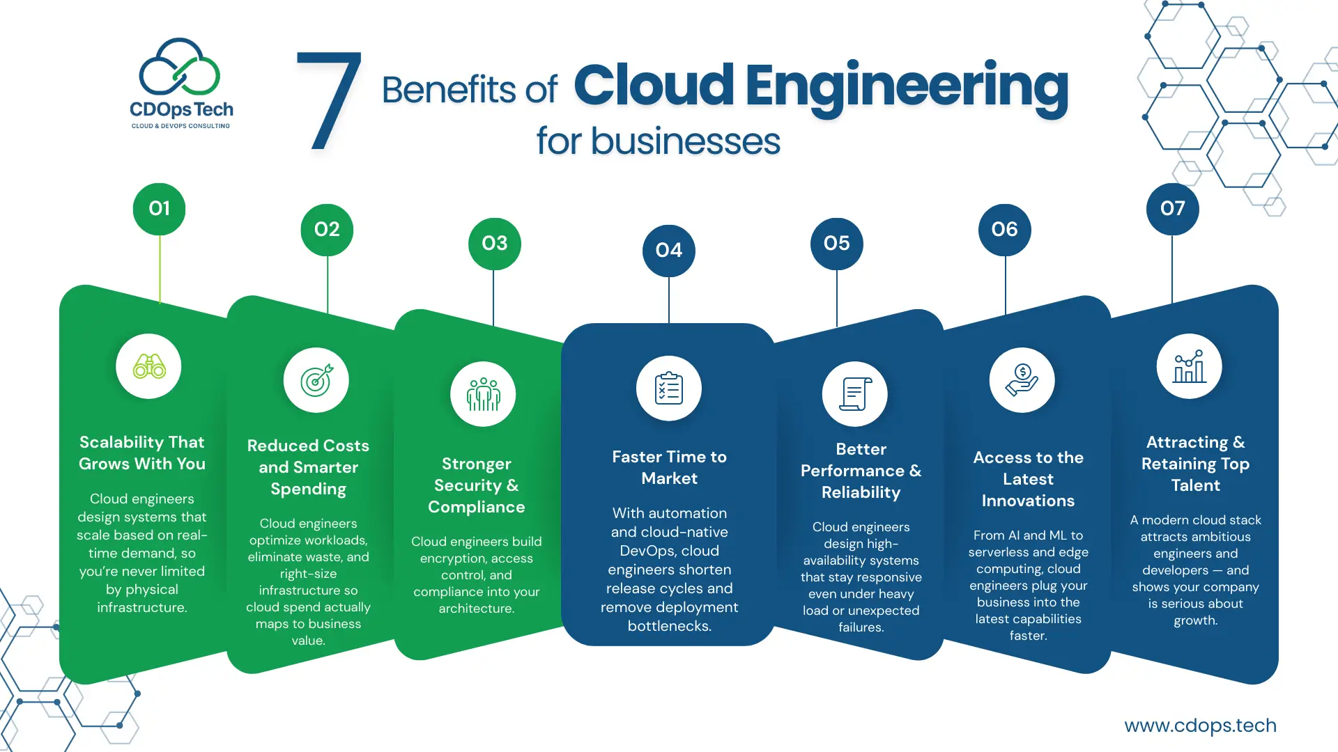 Infographic titled ‘7 Benefits of Cloud Engineering for businesses’