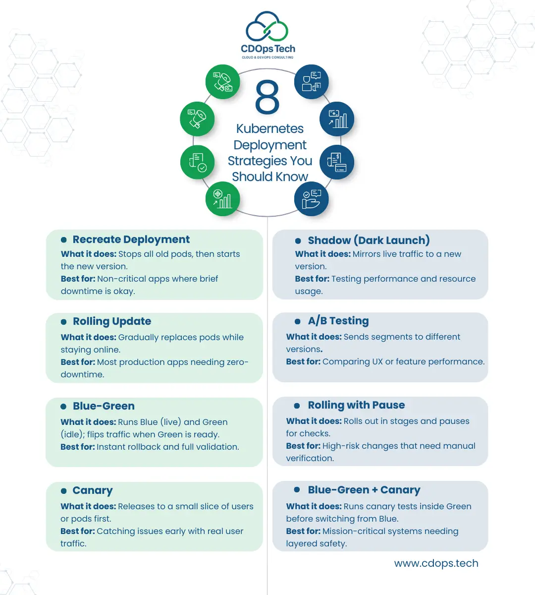 Infographic titled “8 Kubernetes deployment strategies” in blue and green with brief notes and icons explaining each method.