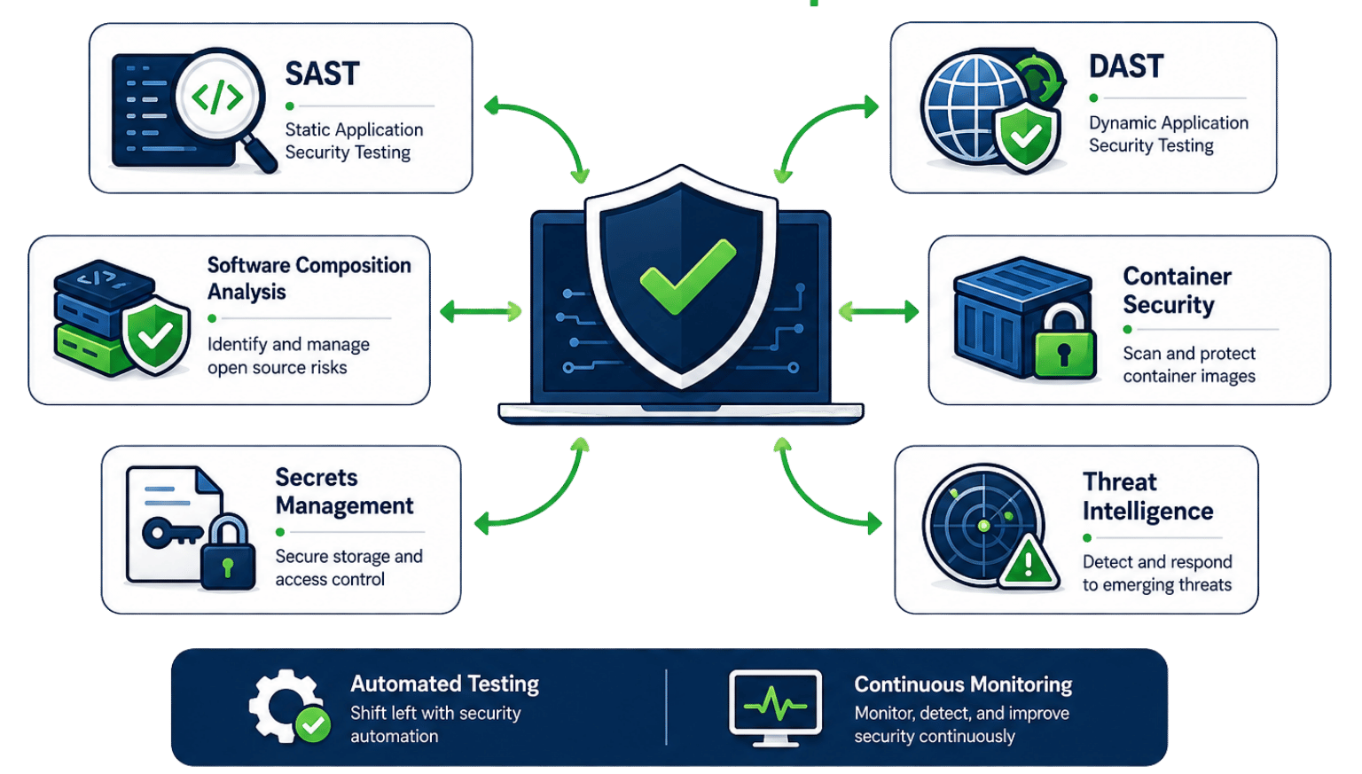 Infographic Image - Recommended Security Tools for DevSecOps_