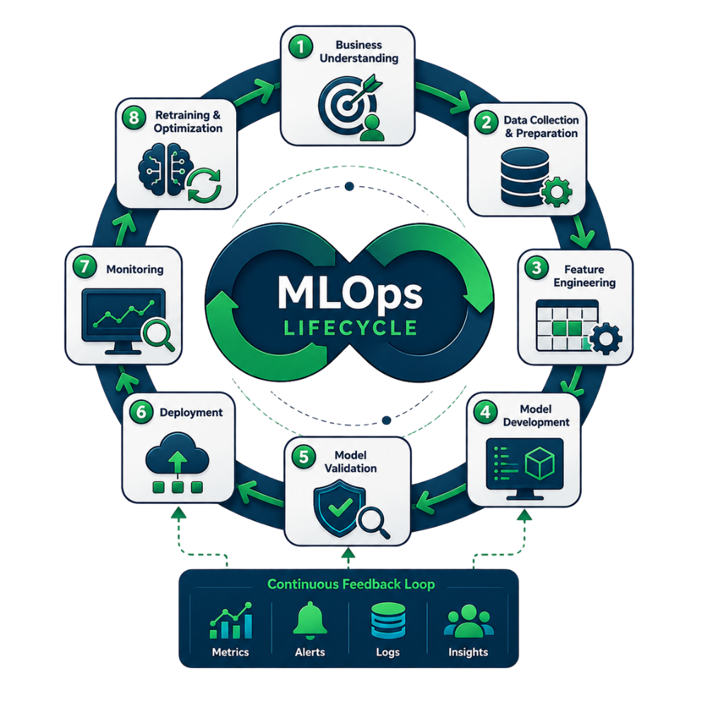 Infographic MLOps Lifecycle
